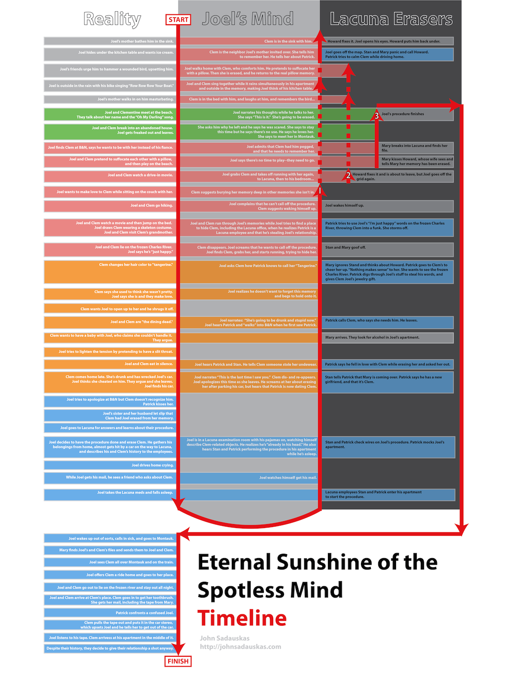 Eternal Sunshine of the Spotless Mind Timeline