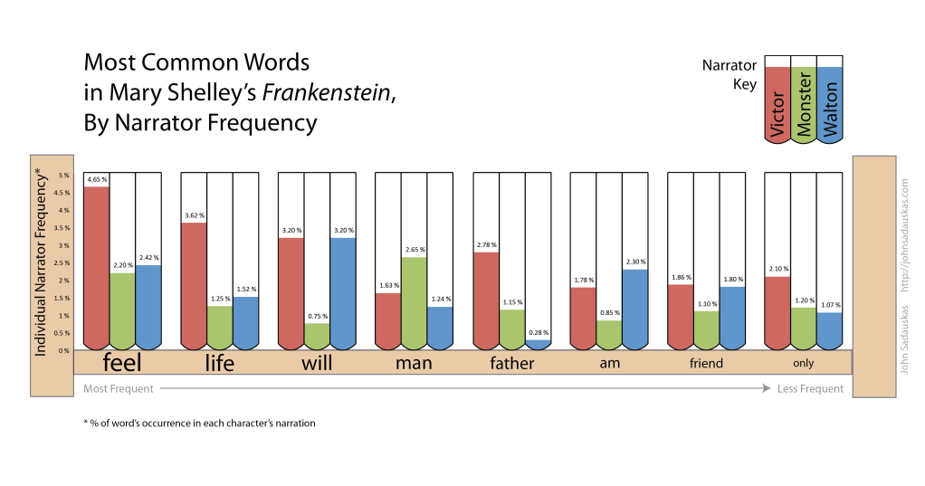 Most Common Words in Mary Shelley’s Frankenstein, By Narrator Frequency